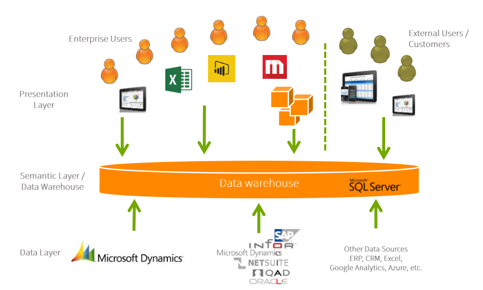 Business Intelligence Projects: A focus on people and data