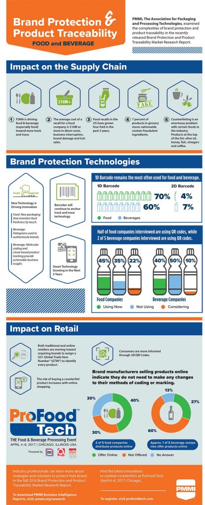 Brand Protection & Product Traceability - infographic