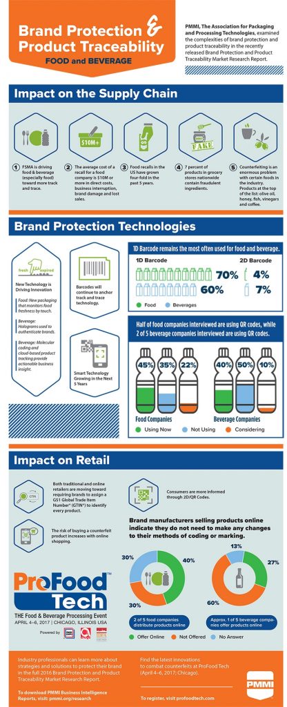Brand Protection & Product Traceability - infographic