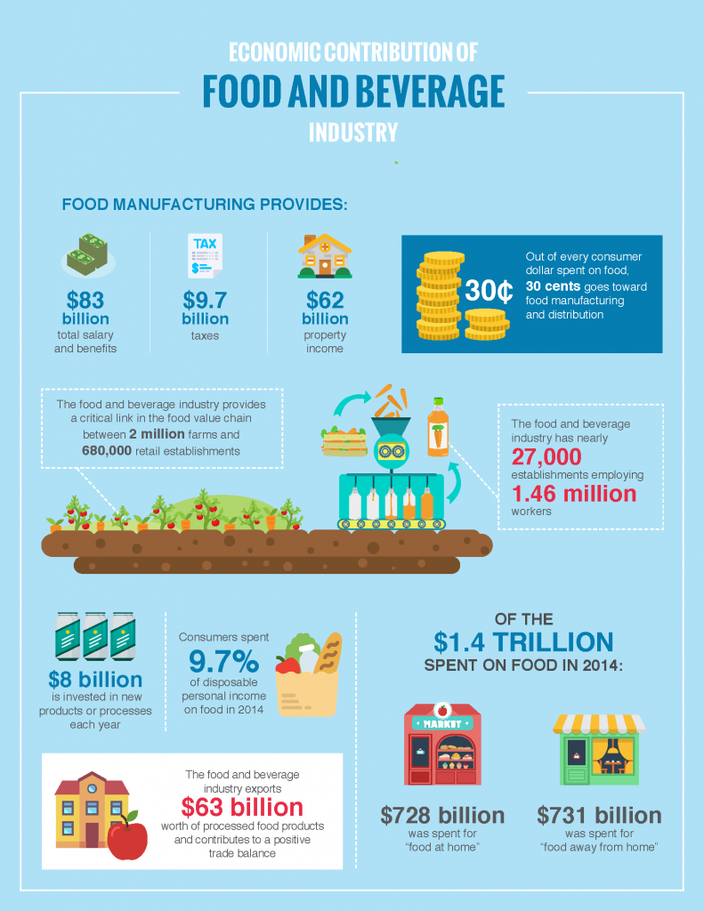 Economic Contribution of the Food and Beverage Industry - infographic
