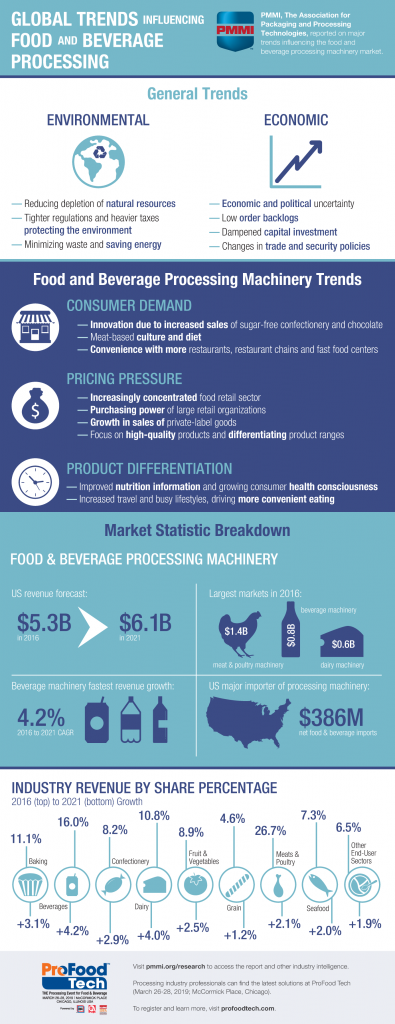 Global Trends Influencing Food and Beverage Processing infographic