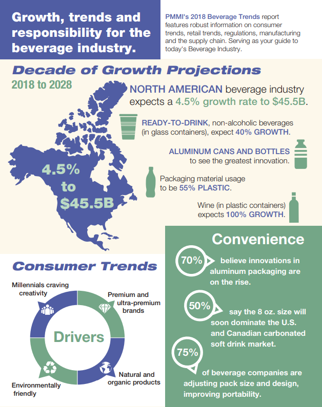Growth, Trends, and Responsibility in the Beverage Industry - infographic