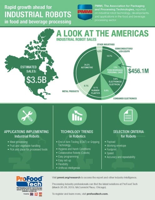 Infographic: Rapid Growth Ahead for Industrial Robots in Food and Beverage Processing