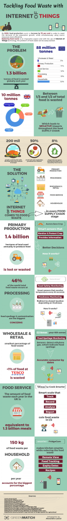 The Internet of Things is the Solution to Food Waste in Your Supply Chain infographic
