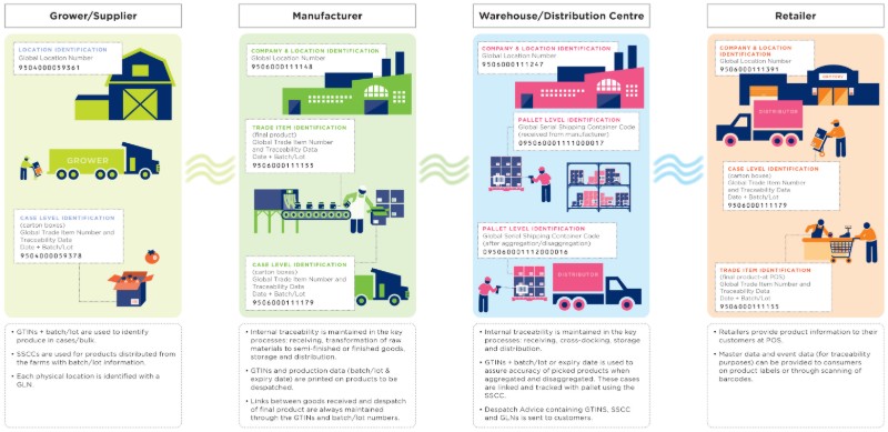 Food Traceability Schema